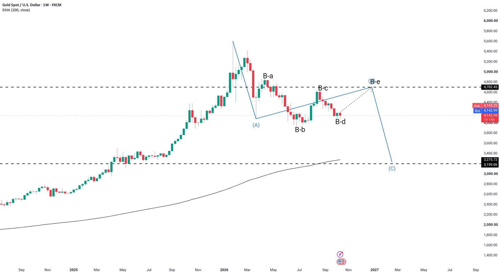 XAUUSD: Elliott Wave Analysis —