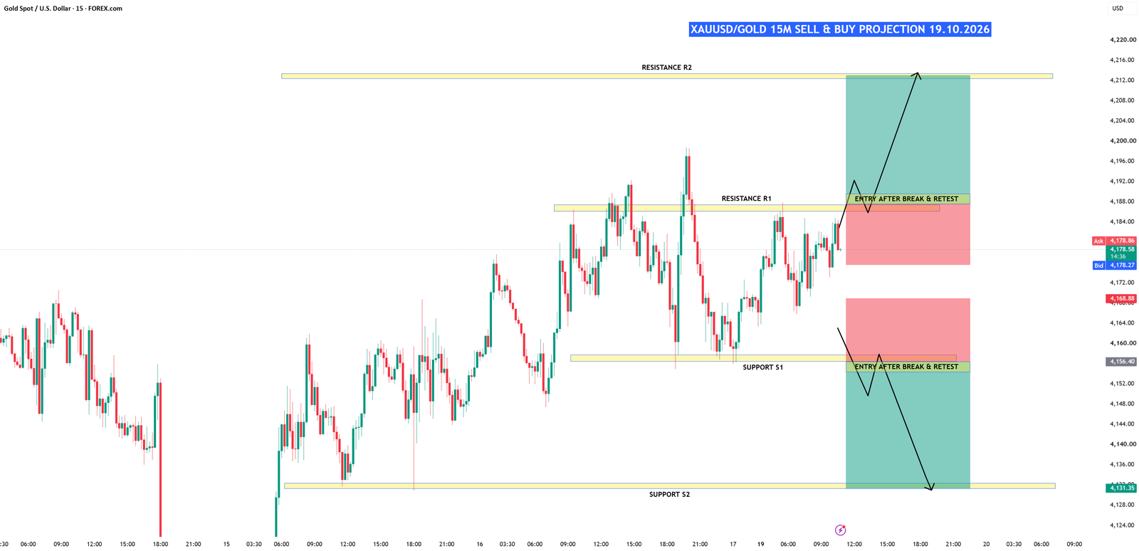 XAUUSD/GOLD – 15M Buy & Sell Projection | 19.10.2026