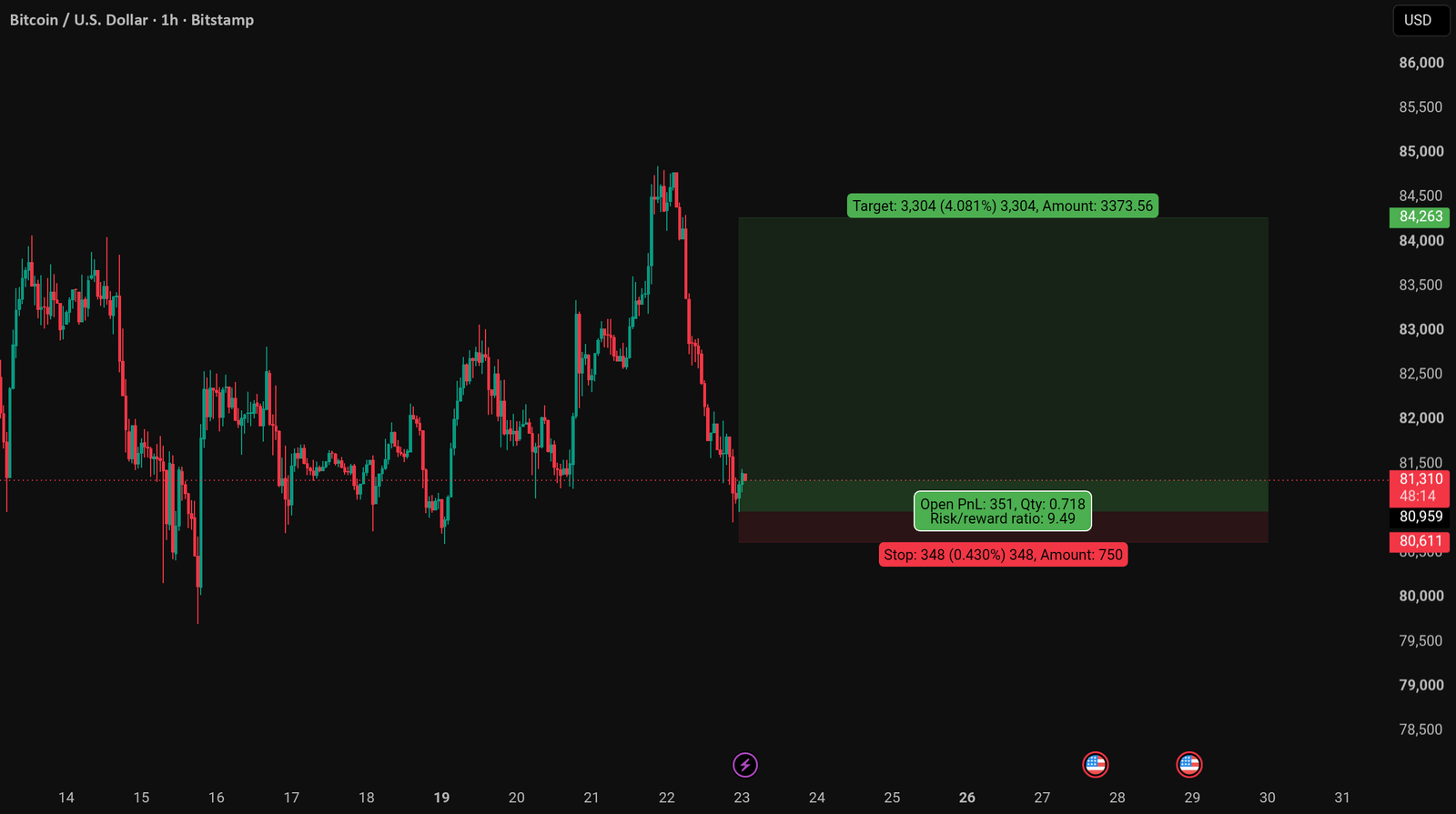 BTC bullish trade plan